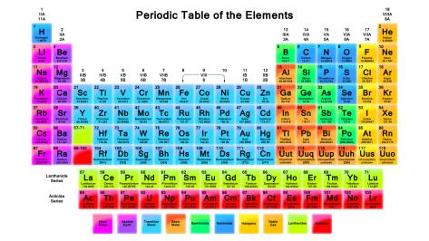 The periodic table of elements in its current form.  Source: Todd Helmenstine, chemistry.about.com 